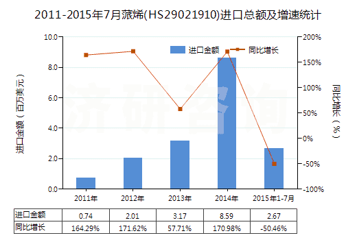 2011-2015年7月蒎烯(HS29021910)進口總額及增速統(tǒng)計